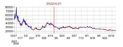 2022年4月21日 10:37前後のの株価チャート